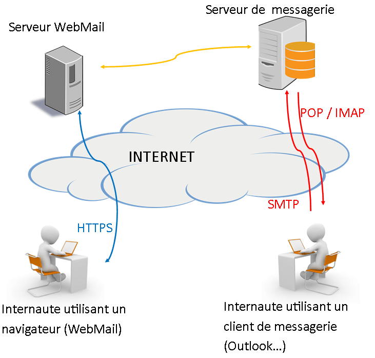 Différence webmail client de messagerie