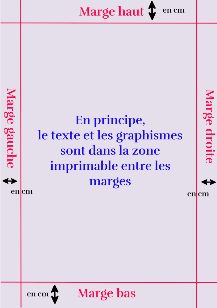 Présentation des zones de marges