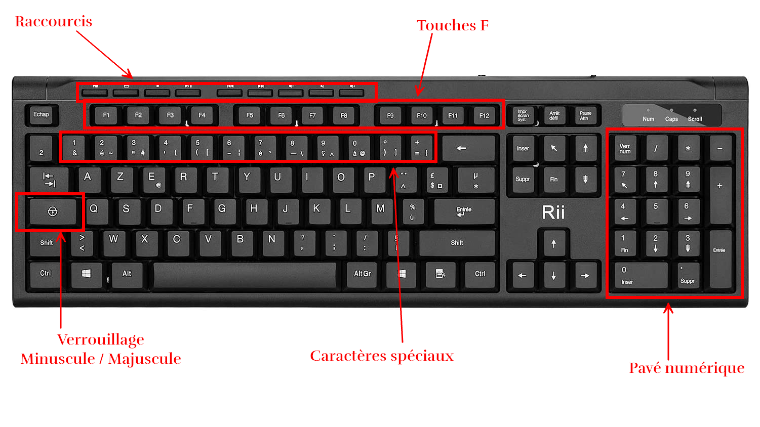 Les zones du clavier