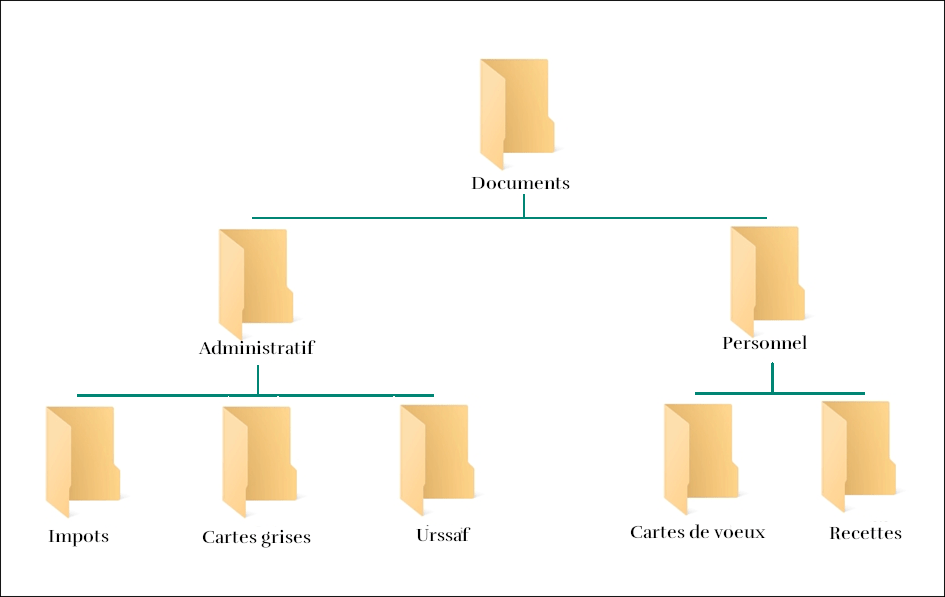 Exemple d’arborescence de dossiers