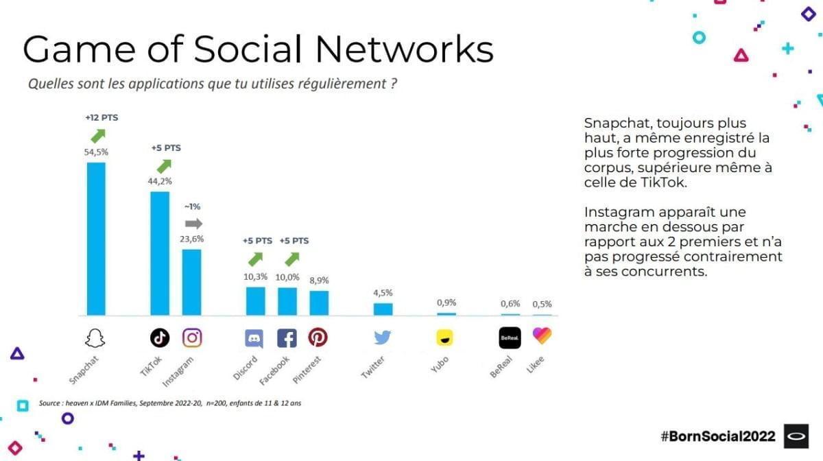 born social 2022 classement reseaux sociaux